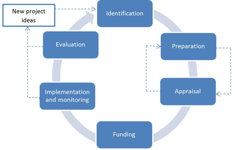 Project Development - WECOOP