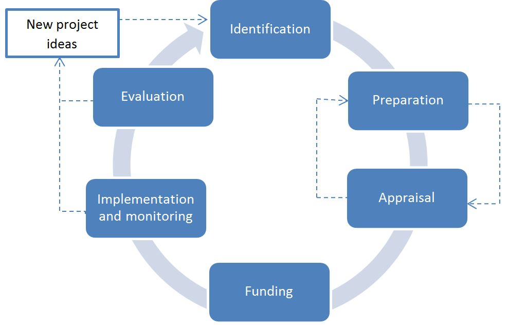 Programming terms. ID Project.